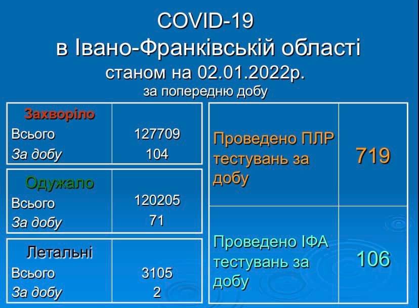 2 смерті та понад 100 нових випадків інфікування - коронавірусна статистика Прикарпаття за 1 січня