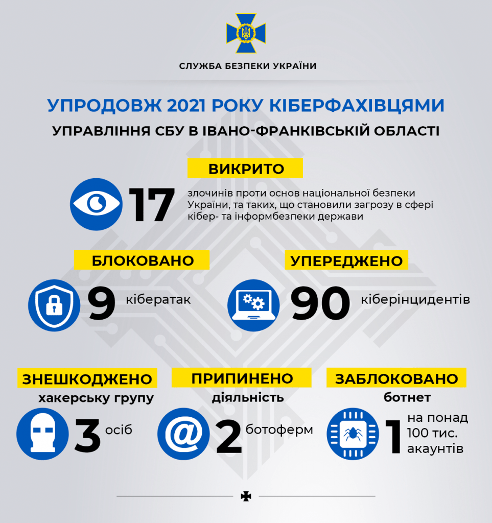 У 2021 році СБУ на Прикарпатті попередили понад 90  кіберінцидентів та блокували 9 кібератак на державні інформаційні ресурси