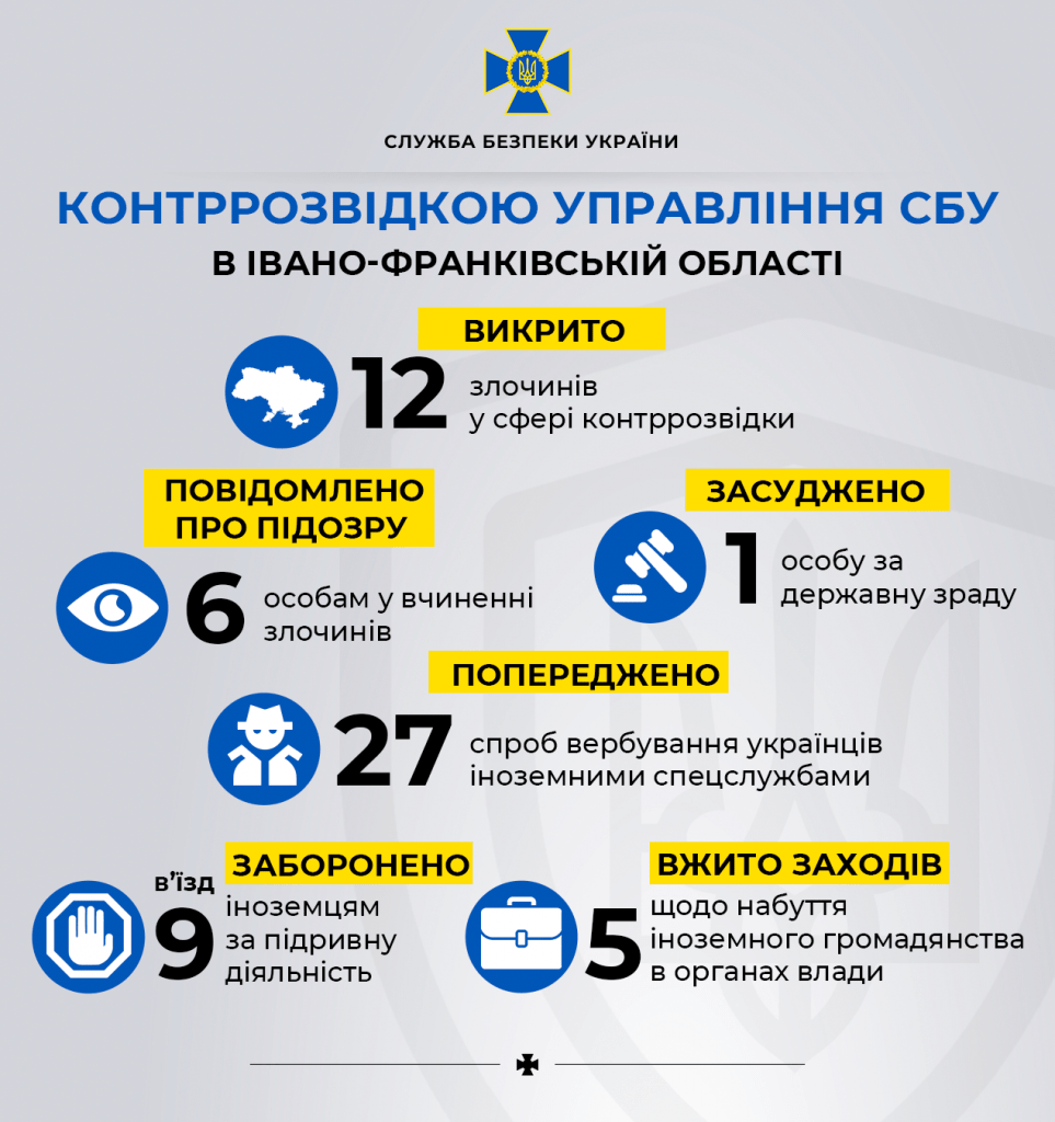 Минулоріч СБУ Прикарпаття викрило 12 злочинів, які становили загрозу державній безпеці