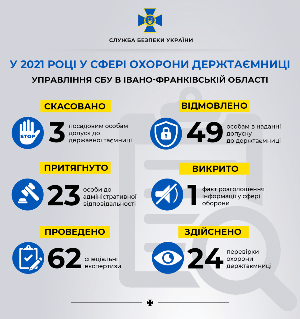 Минулоріч на Прикарпатті СБУ відмовило в наданні допуску до держтаємниці 49 особам