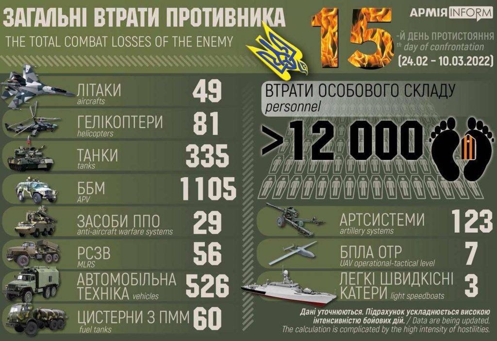 Росія у війні проти України втратила уже 335 танків, 49 літаків та 81 вертоліт: дані на 10 березня