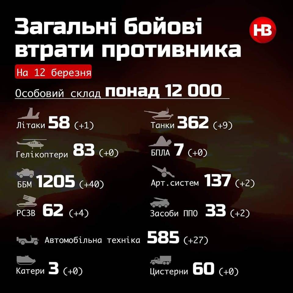 Українські військові підрахували втрати окупантів за попередніх 16 днів війни