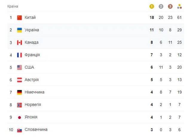 Збірна України на Паралімпійських іграх у Пекіні, зайняла у підсумку друге командне місце, із рекордною для себе кількістю медалей