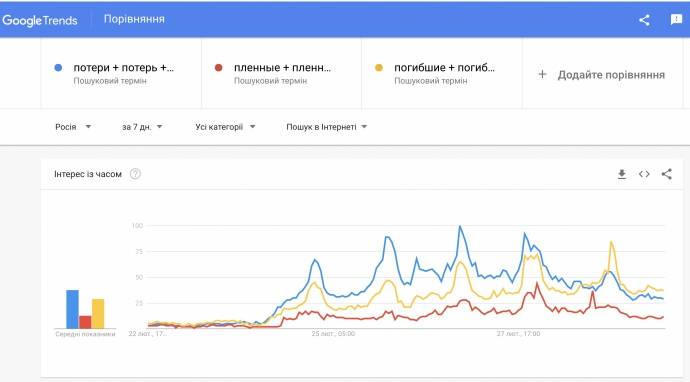 У ворожій Росії новий тренд в інтернет-пошуку: погибшие, потери, пленые