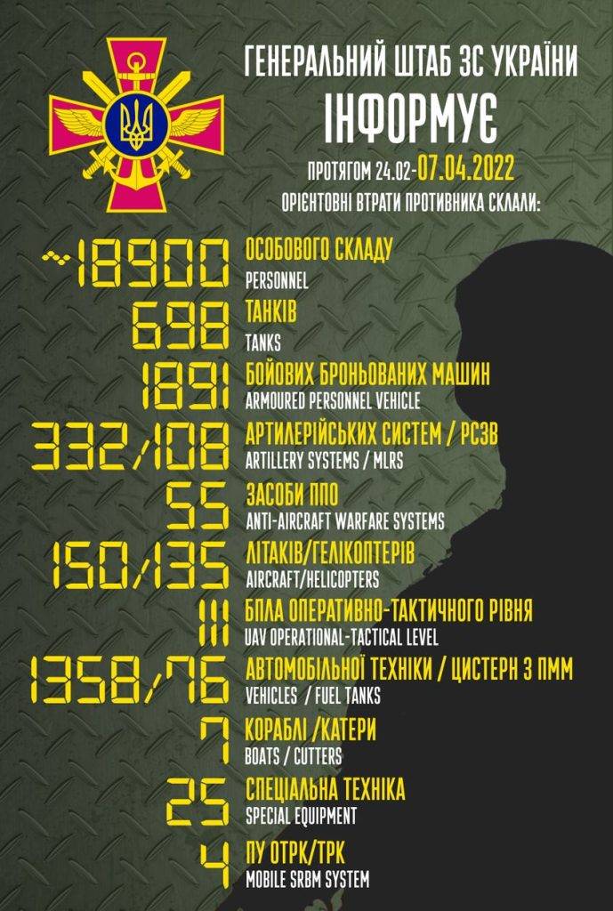 Українська армія ліквідувала вже 18,9 тис. рашистів, знищено майже 700 танків та 150 літаків