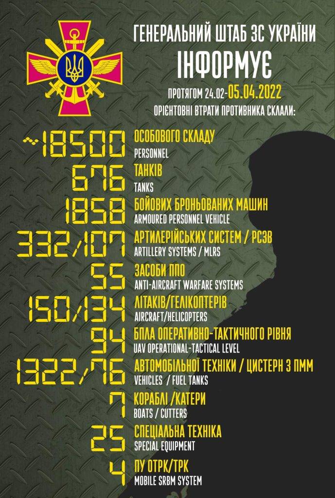 Вже 18500 ліквідованих окупантів і повно техніки: втрати РФ у війні