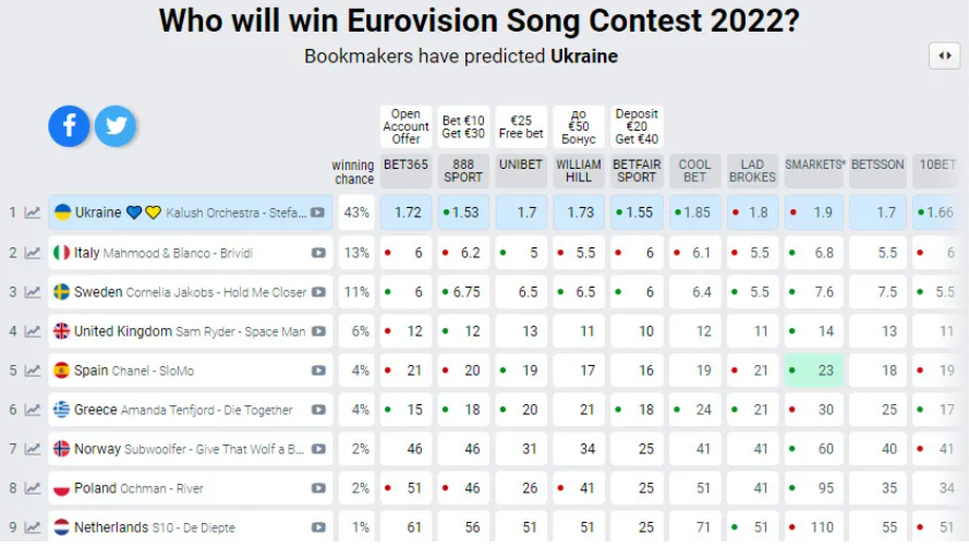 Україні пророкують масштабну перемогу на Євробаченні - 2022