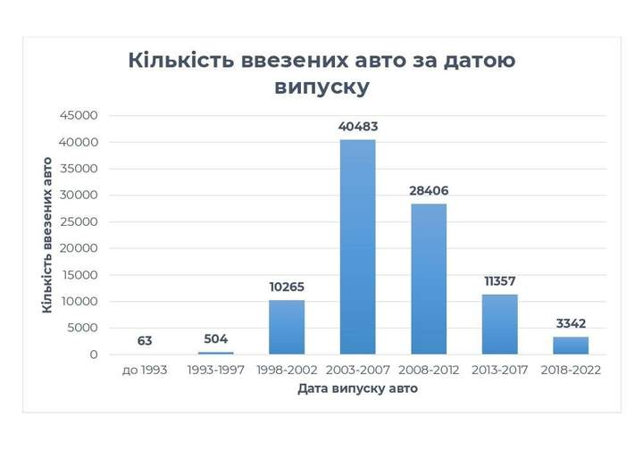 В Україну завезли перші 100 000 автомобілів з нульовим розмитненням: що везуть