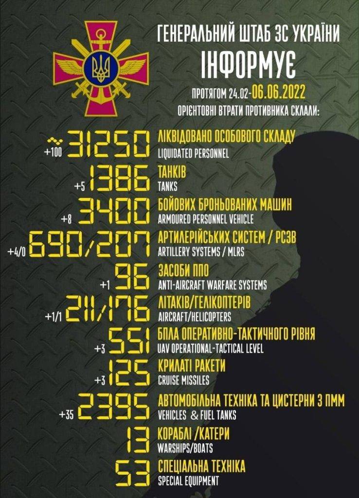 ЗСУ "денацифікували" щонайменше 31,2 тисячі російських вояк: свіжі дані Генштабу