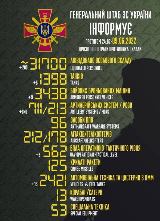 Втрати російських загарбників за час війни: 31 700 трупів та купа знищеної техніки