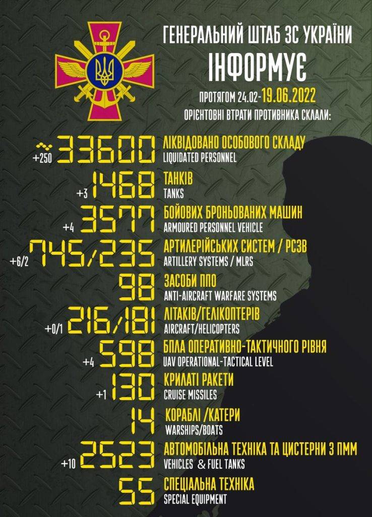 ЗСУ вже “денацифікували” щонайменше 33,6 тисячі російських вояк: дані Генштабу