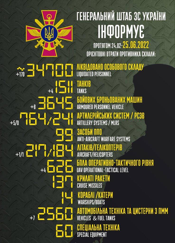 34 700 трупів та безліч знищенної техніки: втрати російських окупантів за час війни