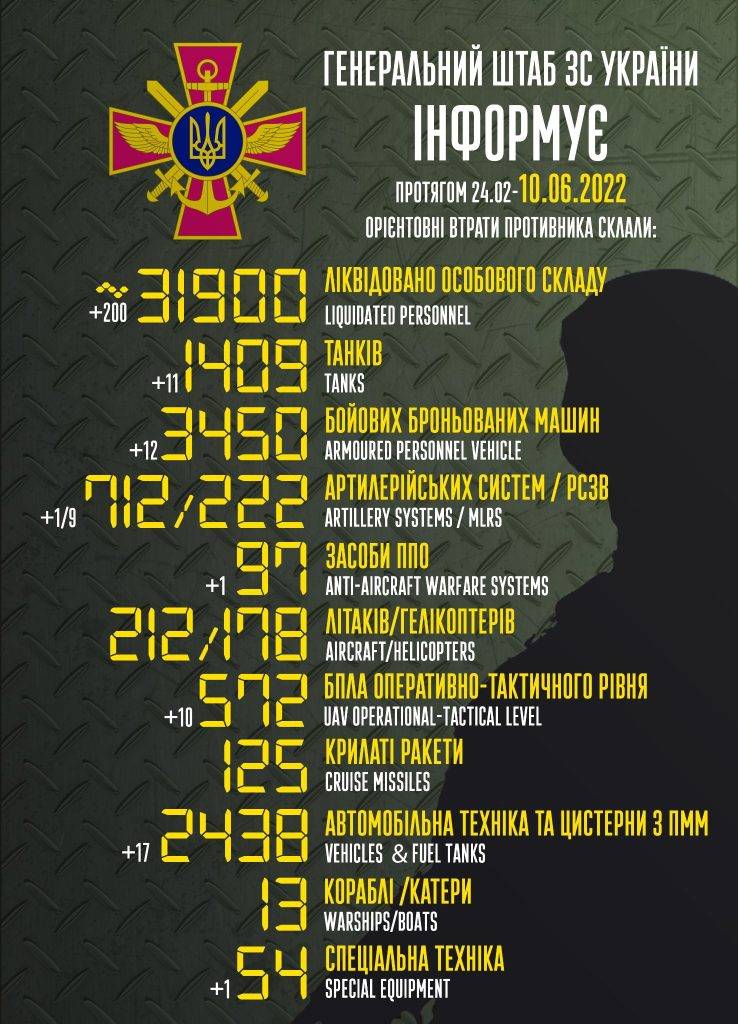 Окупанти втратили вже майже 32 тисячі своїх солдат та понад 1400 танків