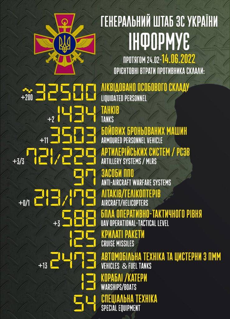 За минулу добу орки втратили 200 окупантів, гелікоптер та багато різної техніки й безпілотників