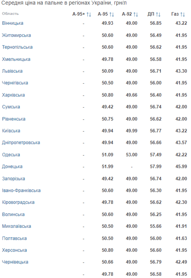 Українські АЗС змінили ціни на пальне: Скільки тепер коштує заправити авто