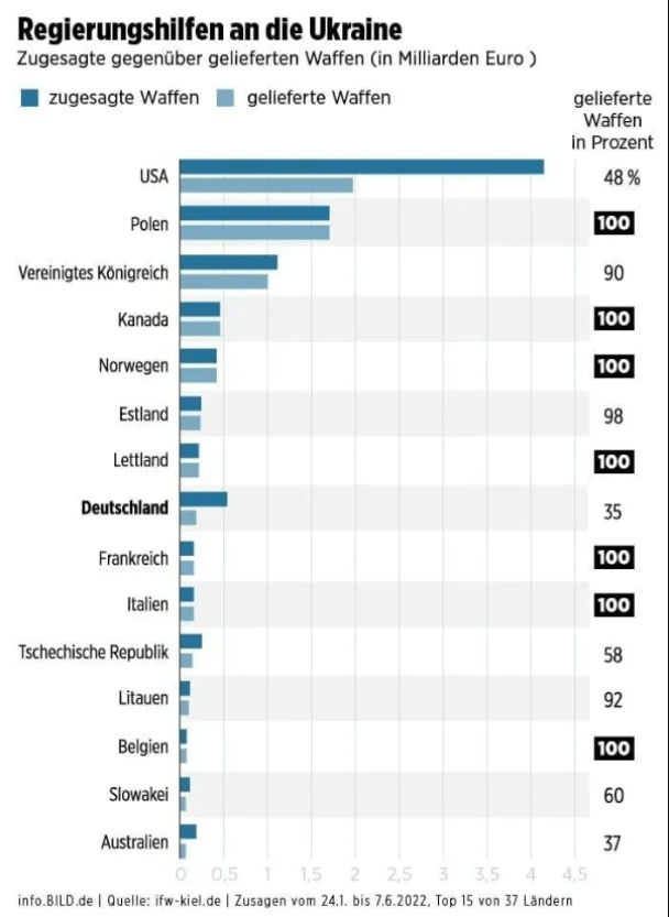 Стало відомо, які країни виконали обіцяні постачання озброєння Україні на 100%