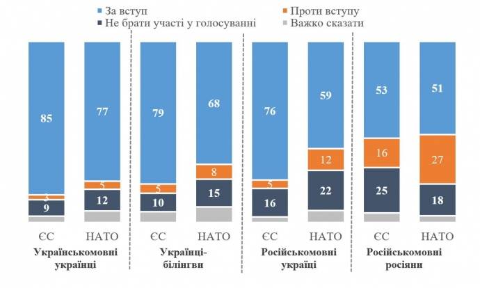 81% українців підтримали б на референдумі вступ в ЄС, і 71% – вступ в НАТО 