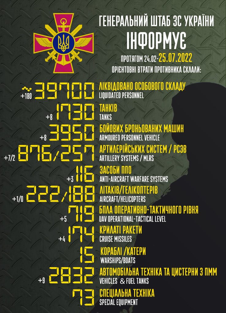 Один літак, 8 танків та майже 200 орків - втрати окупантів за минулу добу