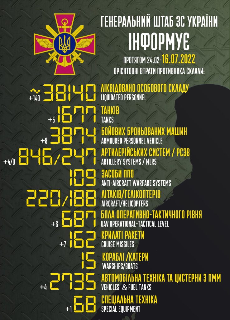 Ліквідовано понад 38 тисяч окупантів, 220 літаків та 1677 танків: бойові втрати противника на війні в Україні