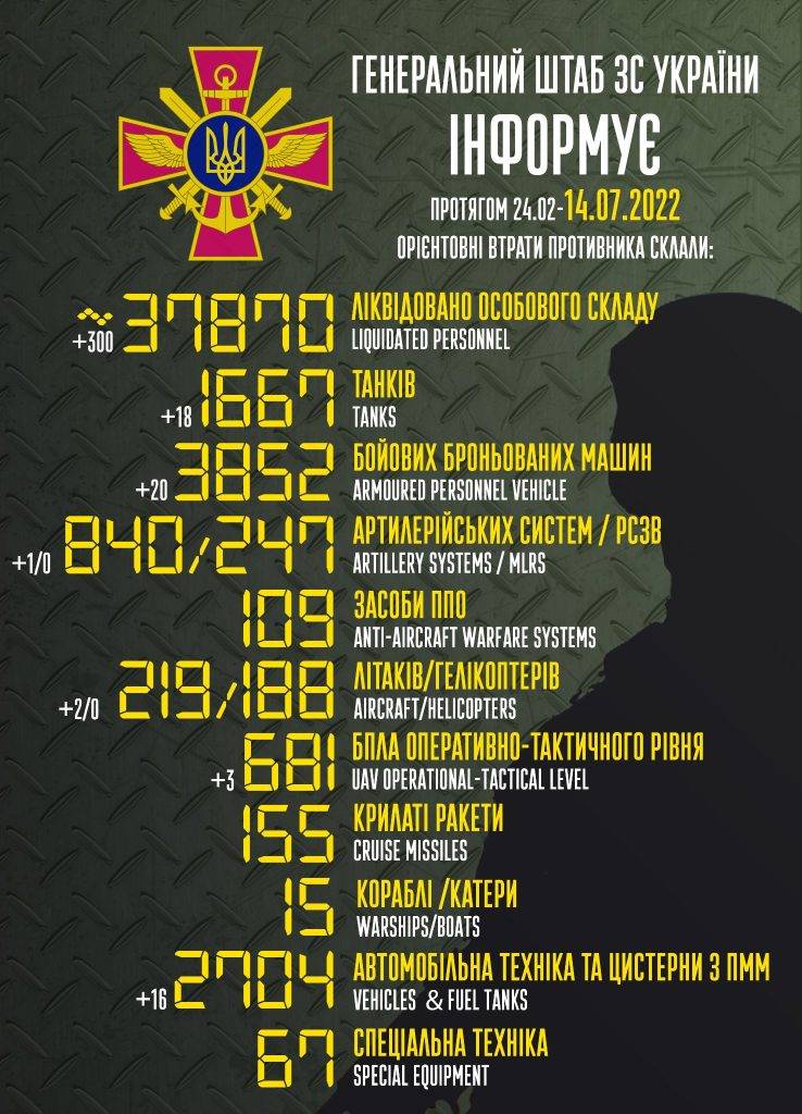 300 орків, 2 літаки та 18 танків - ворожі втрати за минулу добу