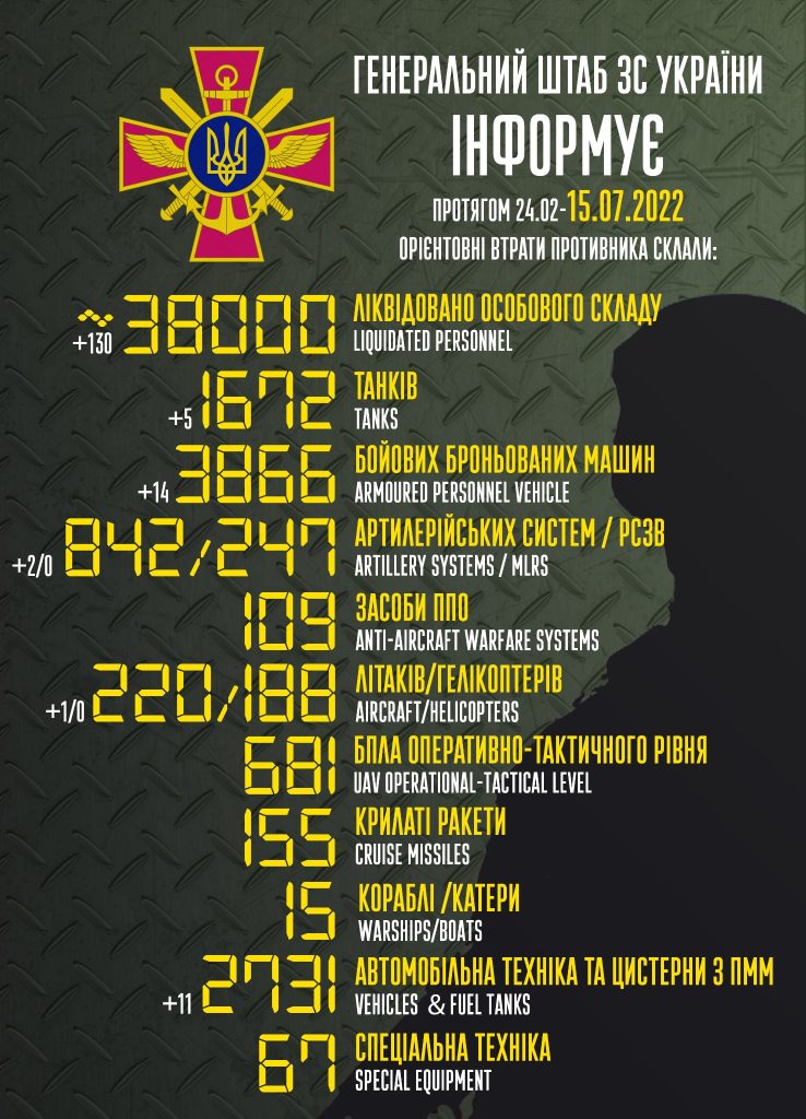 Від початку війни орки втратили вже 38 тисяч своїх солдат та 220 літаків