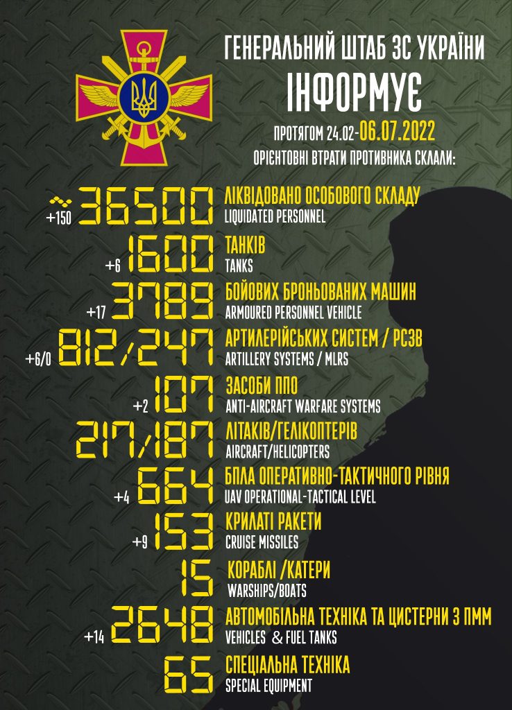 1600 танків та 36500 орків - названо втрати окупантів від початку війни