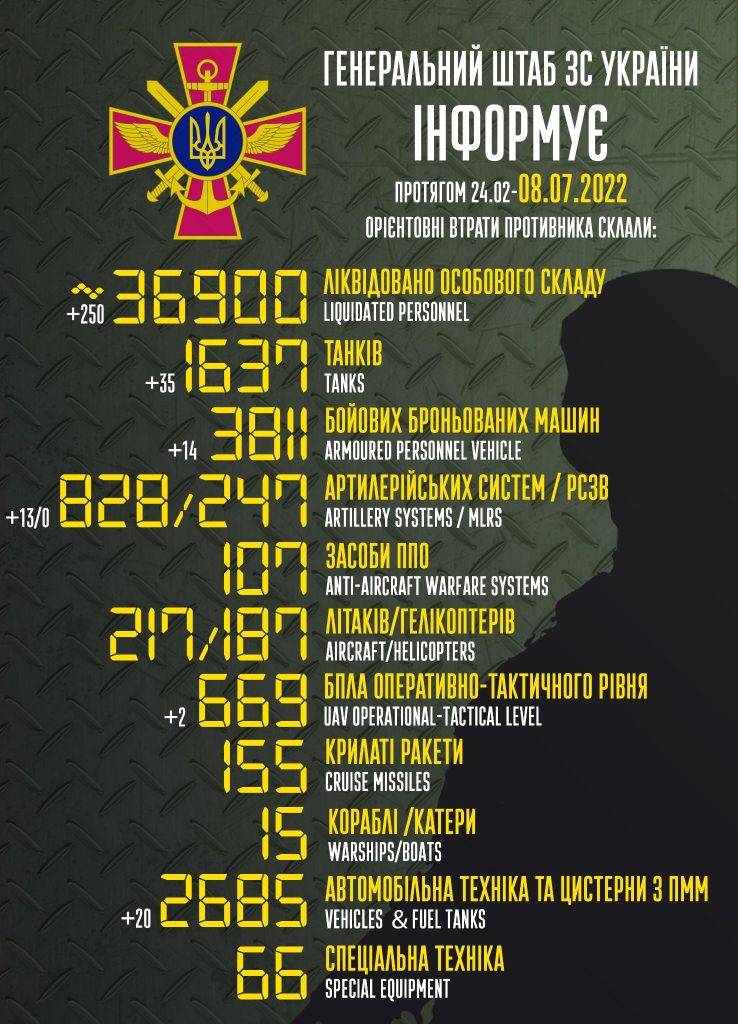 Знищено 35 танків, 13 гармат та 250 орків - минула доба стала однією із найплідніших для ЗСУ за останній час