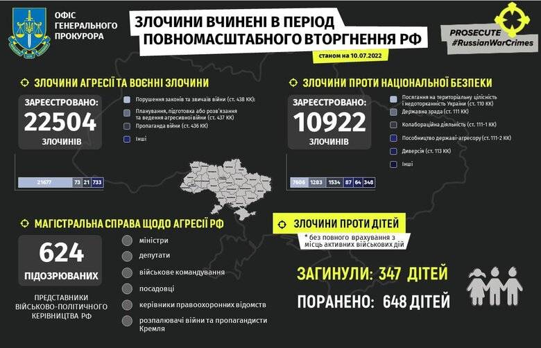 Від початку війни Росія скоїла понад 22 500 воєнних злочинів проти України