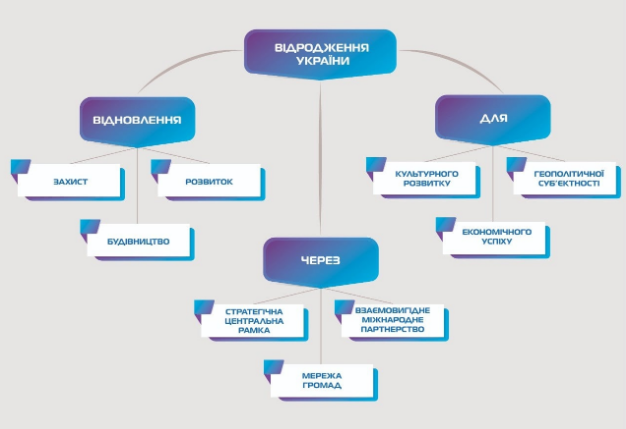 Відновлення України: що має зробити центральна та муніципальна влада