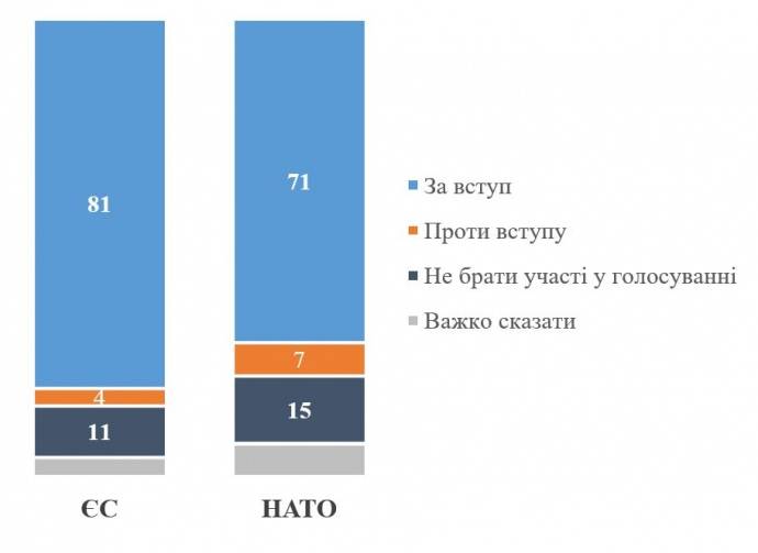 81% українців підтримали б на референдумі вступ в ЄС, і 71% – вступ в НАТО 