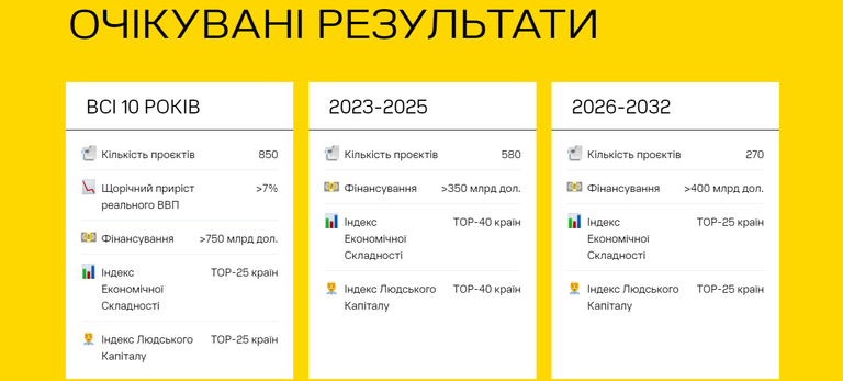 Влада представила масштабний 10-річний план відбудови України