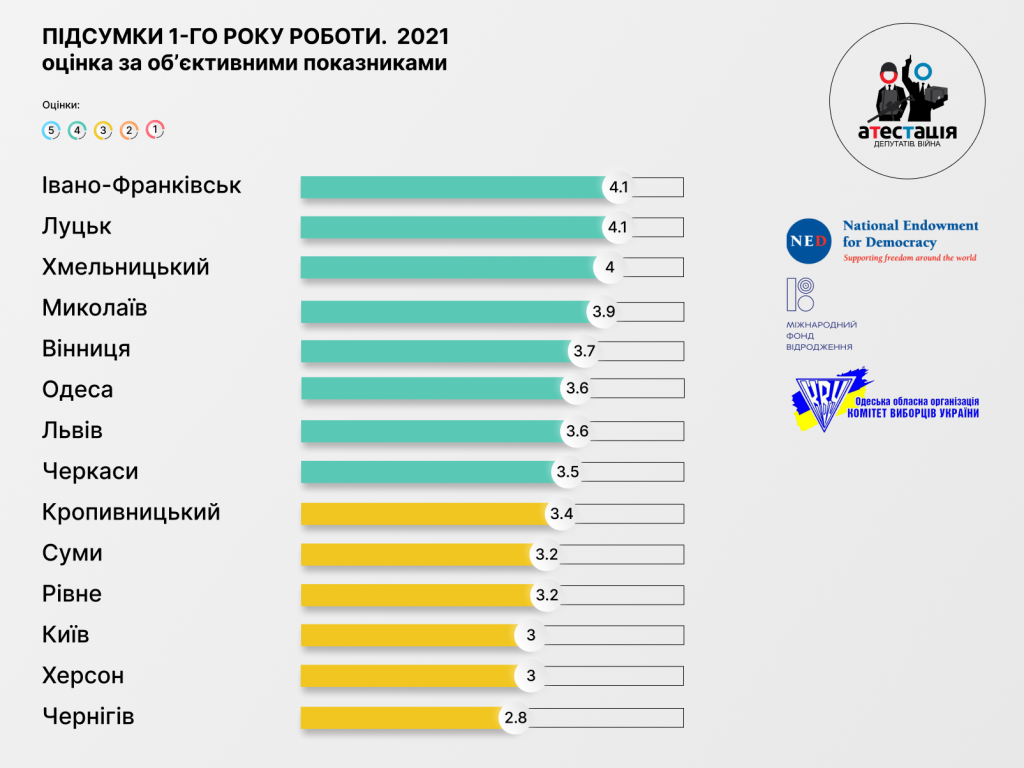 5 депутатів Івано-Франківської міськради отримали п’ятірки за підсумками першого року повноважень - моніторинг