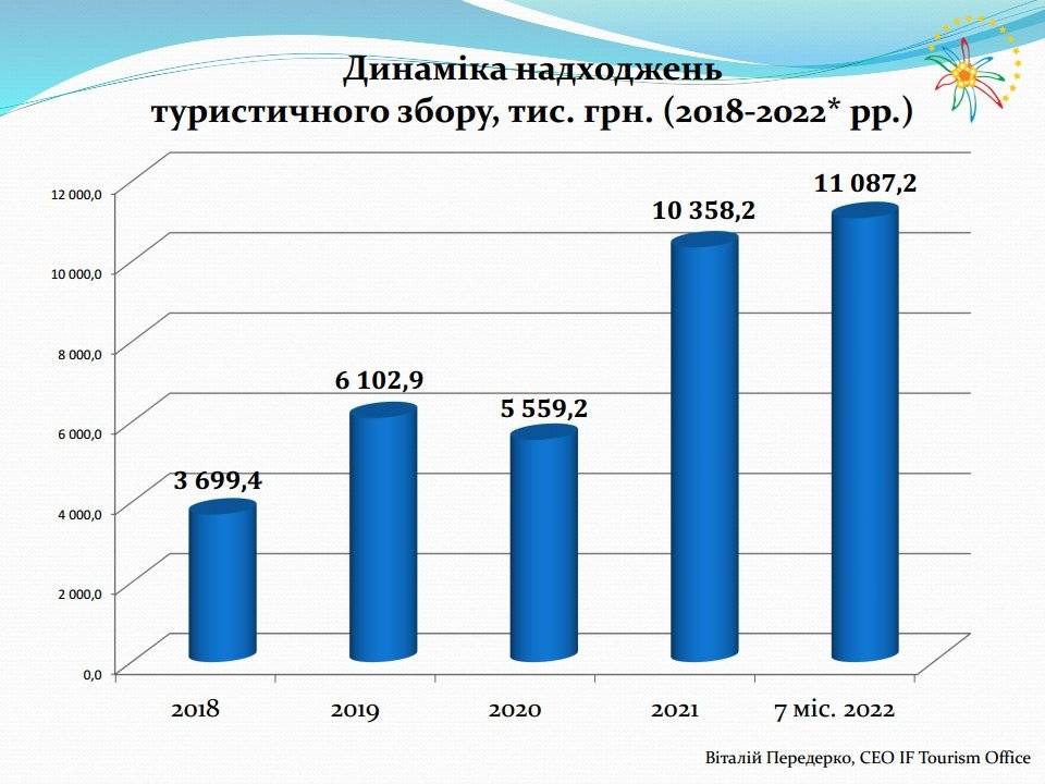 Цьогоріч на Франківщині туристи залишили 11 мільйонів гривень