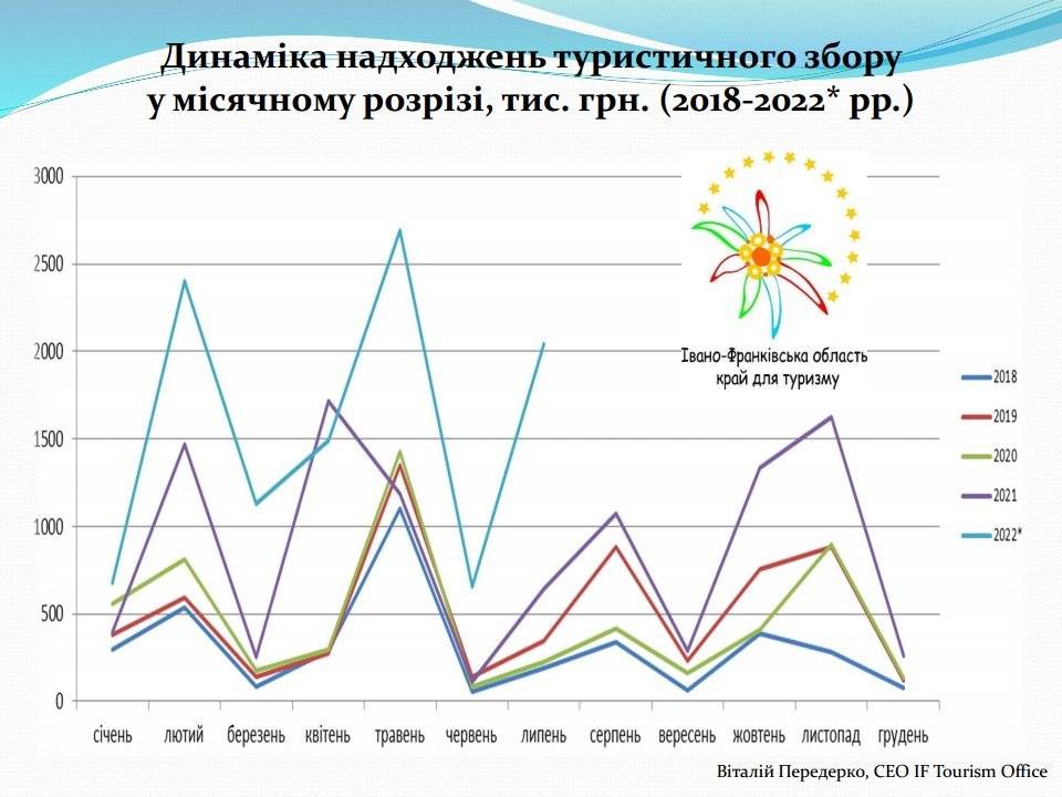 Цьогоріч на Франківщині туристи залишили 11 мільйонів гривень