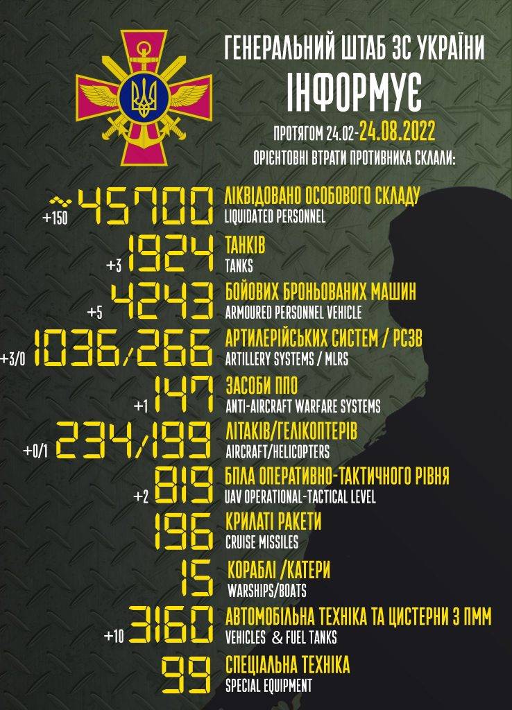 ЗСУ ліквідували вже майже 46 000 окупантів