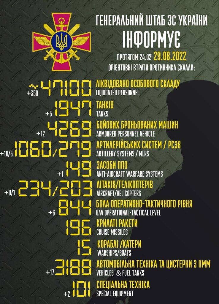 За минулу добу ЗСУ ліквідували 350 окупантів, 1 гелікоптер та безліч військової техніки