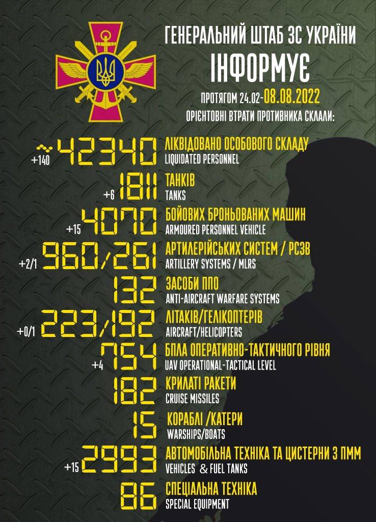 Багато броньованої техніки і танків, один вертоліт та майже 150 орків - втрати окупантів за добу