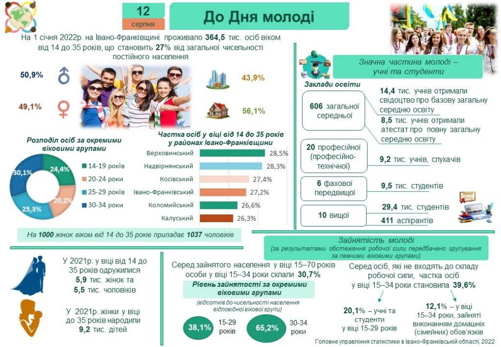 Більше чверті населення Івано-Франківщини – молодь: статистика