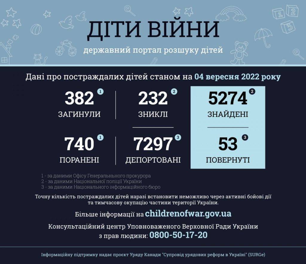 росіяни вбили майже 400 українських дітей