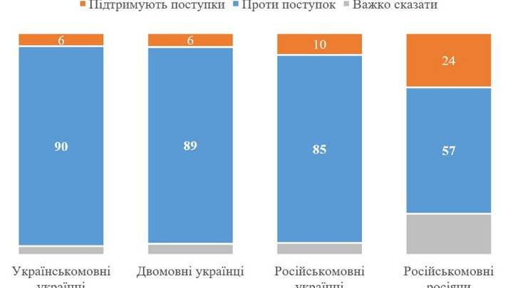 Понад 90% мешканців західних областей не готові на жодні територіальні поступки у війні, — опитування￼