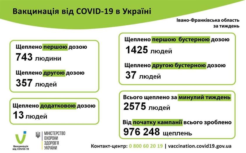 За тиждень від ковіду провакцинувались понад 2,5 тисячі прикарпатців