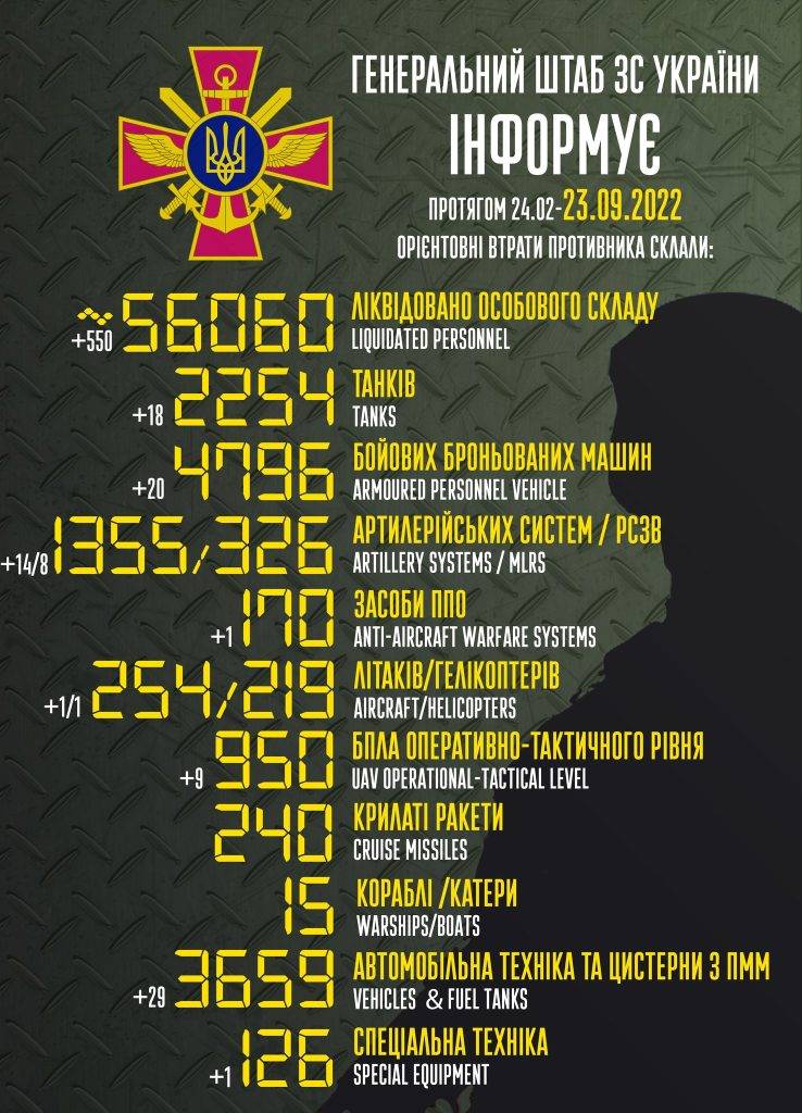 Лише за добу ЗСУ відправили до "кобзона" 550 російських вояк: свіжі втрати ворога