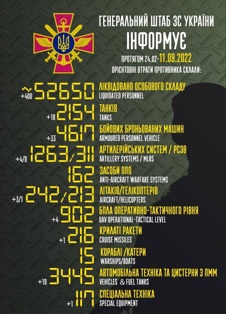 400 орків, три літаки, один вертоліт та майже 20 танків - втрати окупантів за минулу добу