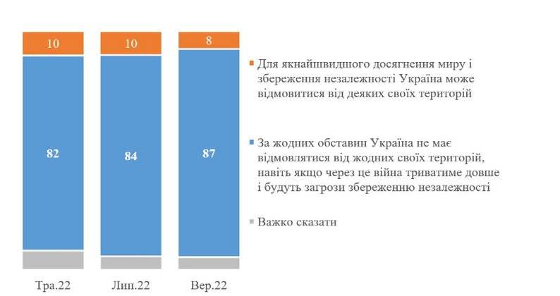 Понад 90% мешканців західних областей не готові на жодні територіальні поступки у війні, — опитування￼