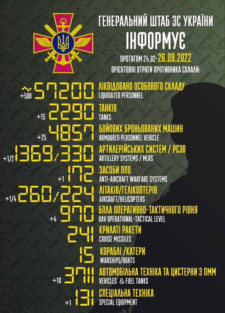 За минулу добу ворог втратив 500 орків, 4 гелікоптери та 1 літак - зведення генштабу