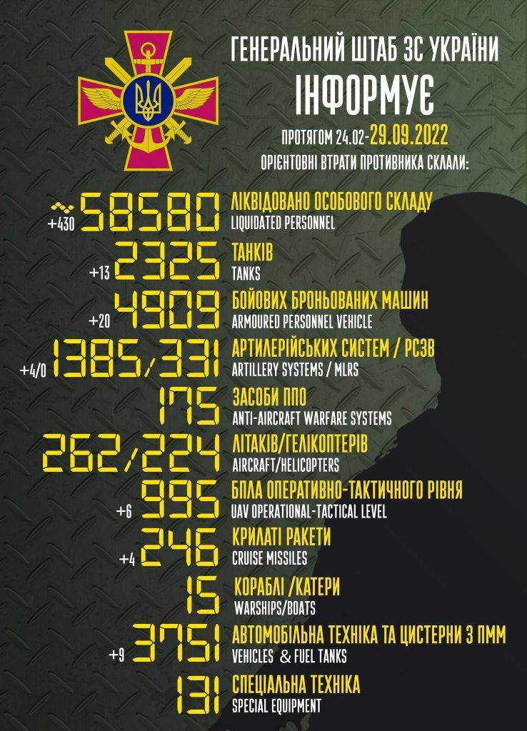 За минулу добу окупанти втратили майже 450 орків та чимало танків й броньованої техніки