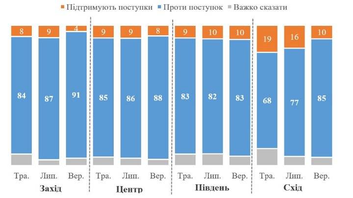 Понад 90% мешканців західних областей не готові на жодні територіальні поступки у війні, — опитування￼