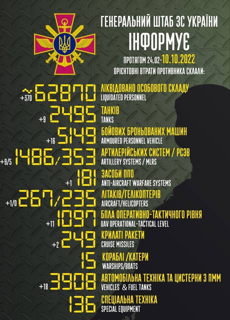 За добу окупанти втратили майже 400 орків, літак та багато іншої техніки