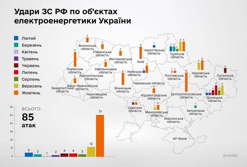 У жовтні росармія здійснила 51 атаку на об’єкти електроенергетики України