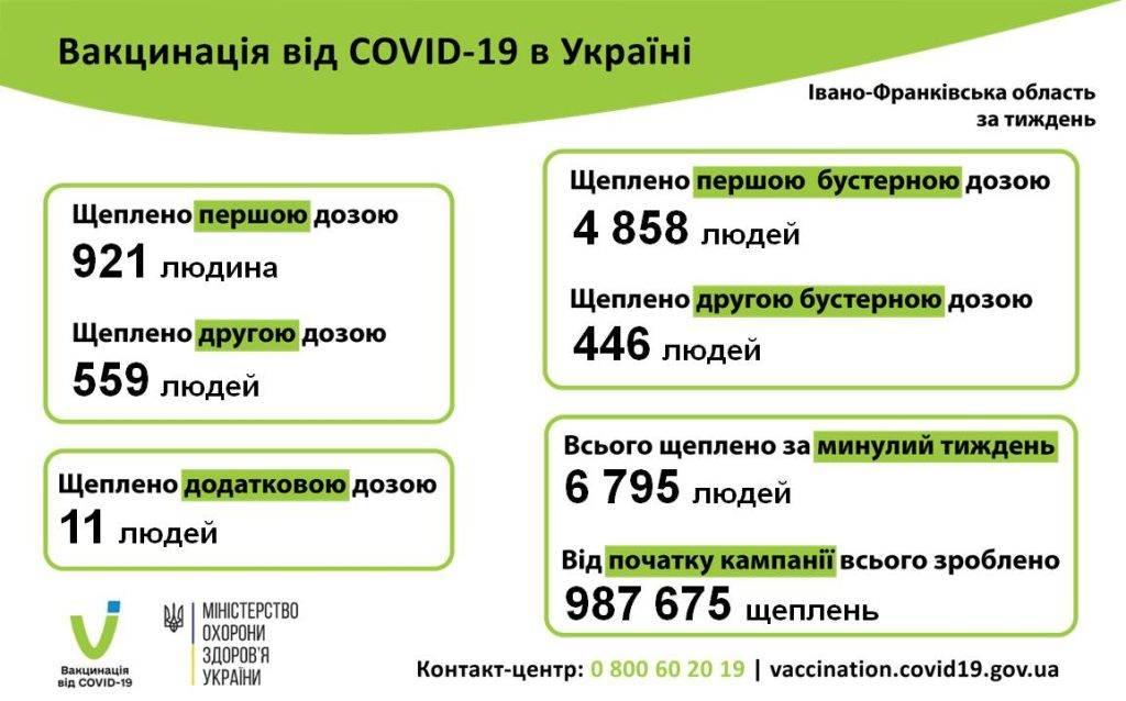 Вакцинація від COVID-19: за тиждень щеплення отримали майже сім тисяч прикарпатців